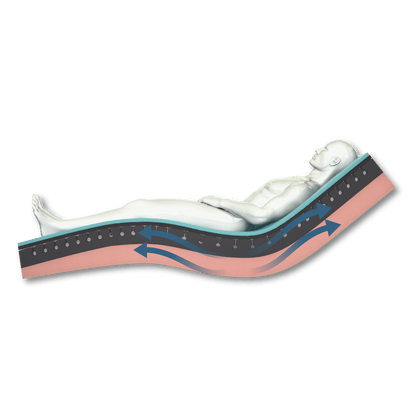 Forte Sovereign S7 High Care Support Pressure Care Mattress